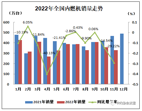 数据 | 2022年11月内燃机行业销量综述