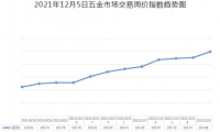 2021-12-6期 中国·永康五金市场交易周价格指数评析