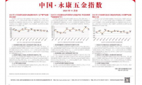 中国·永康五金指数（11月份）