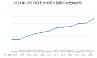 2021-12-20期 中国·永康五金市场交易周价格指数评析