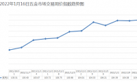 2022/1/17期中国·永康五金市场交易周价格指数评析
