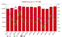 12月份中国钛白粉产量同比上升10.75%