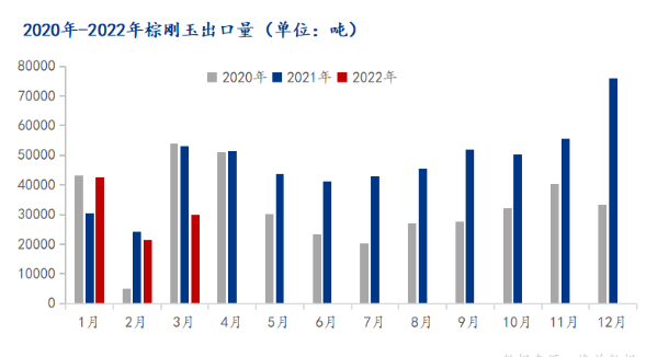 3月中国棕刚玉出口量年同比下降43.50%