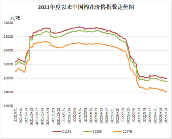 纺织需求略有好转 内外棉价倒挂收窄 ——中国棉花价格指数（CCIndex）月度报告（2022年9月）