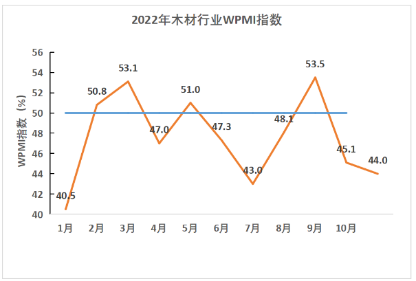 2022年11月木材行业WPMI指数44.0%