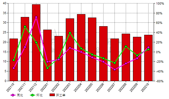 10月份中国棕刚玉生产商开工率同比增长9.49%