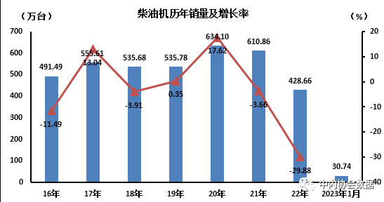 中内协：1月柴油内燃机销量30.74万台，同比降35.49%