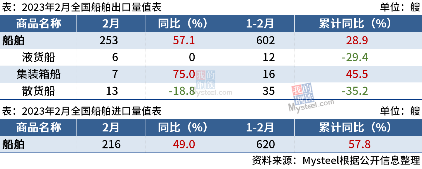 2月中国出口船舶253艘，同比增长57.1%